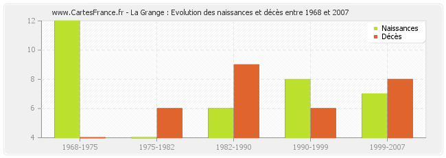 La Grange : Evolution des naissances et décès entre 1968 et 2007